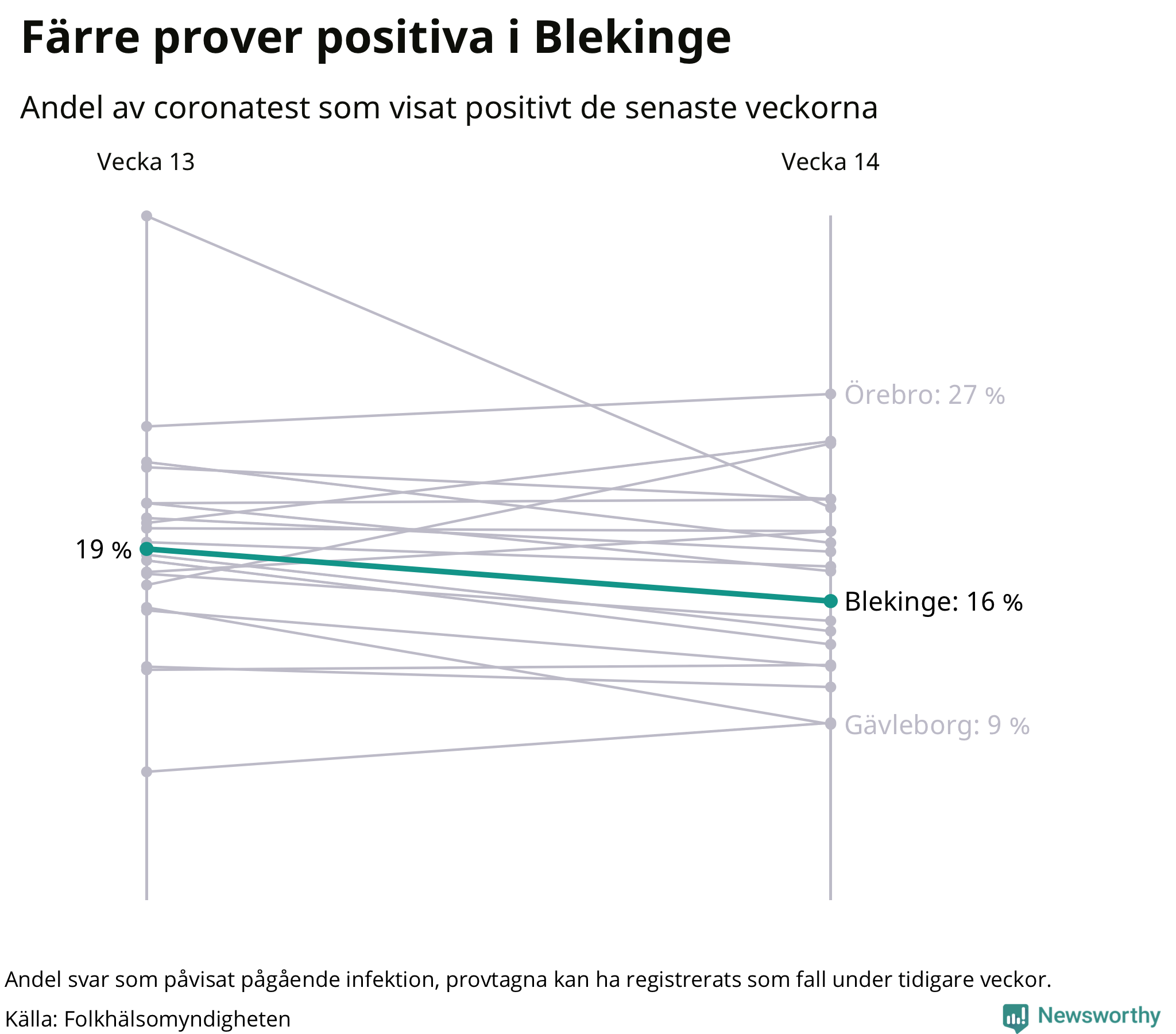 Andel av proverna som var positiva förra veckan